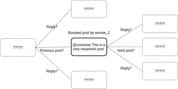 贴文串的示意图,展示了来自 remote_2 的贴文,以及可能的祖先和后代贴文